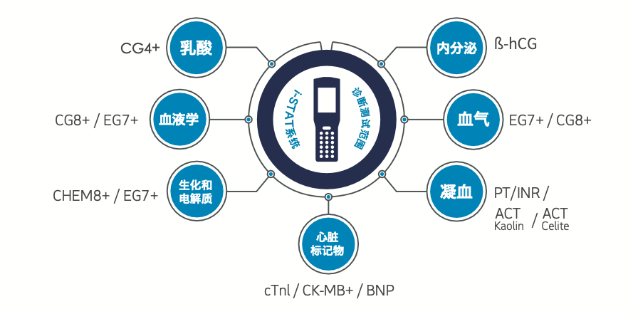 雅培 Abbott 手持式血液分析仪 i-STAT 300-G产品优势