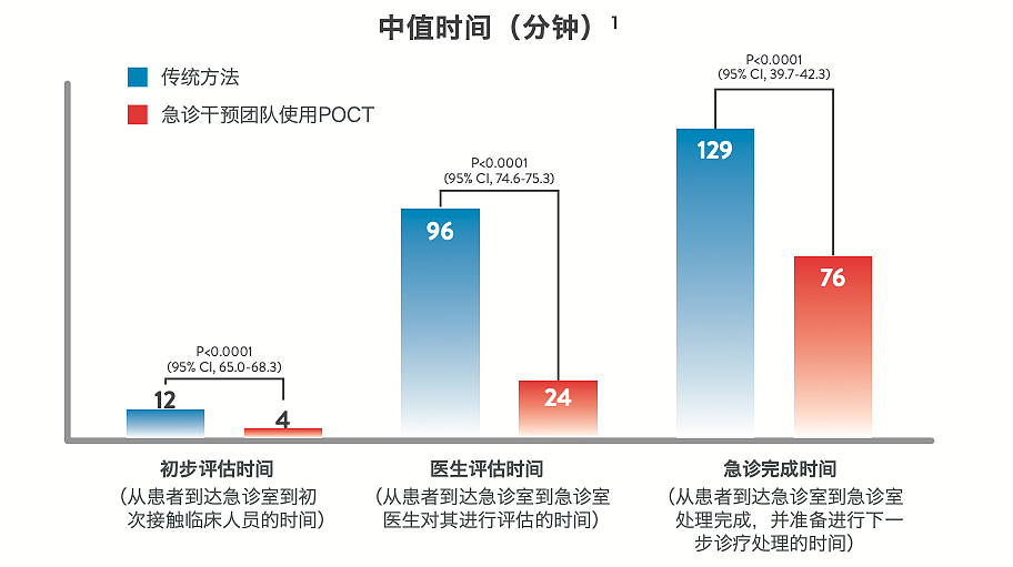 雅培 Abbott 手持式血液分析仪 i-STAT 300-G产品优势